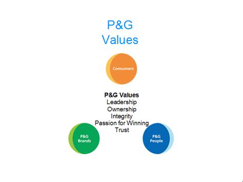 vision of p&g|P&G purpose, values and principles.